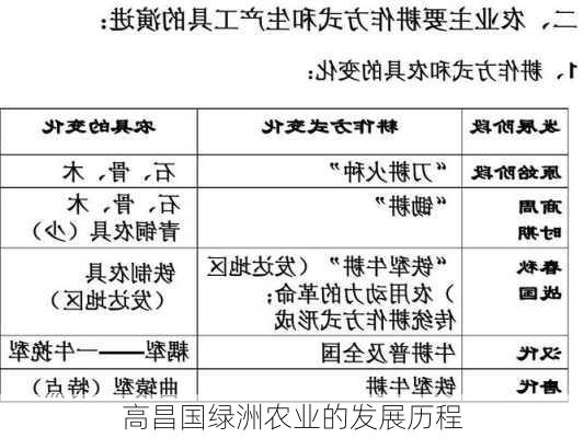 高昌国绿洲农业的发展历程