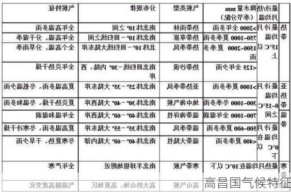 高昌国气候特征
