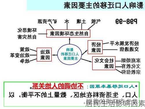 居民生活影响因素