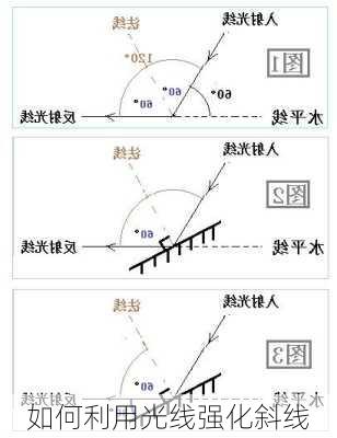 如何利用光线强化斜线