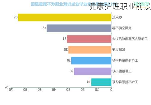 健康护理职业前景