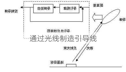 通过光线制造引导线