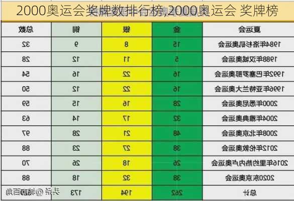2000奥运会奖牌数排行榜,2000奥运会 奖牌榜