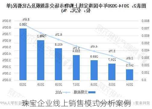 珠宝企业线上销售模式分析案例