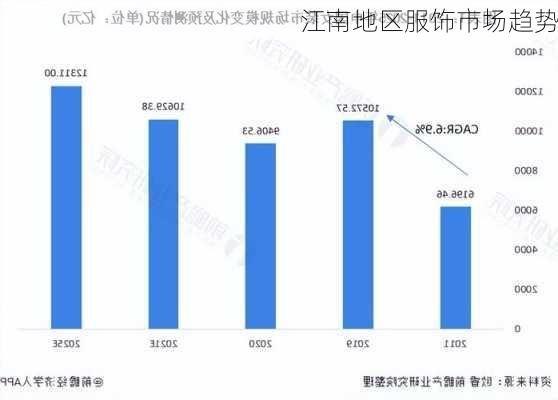 江南地区服饰市场趋势