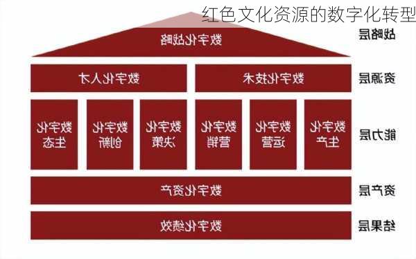 红色文化资源的数字化转型