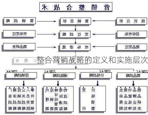 整合营销战略的定义和实施层次