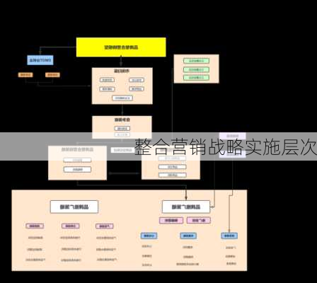 整合营销战略实施层次