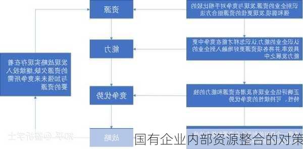 国有企业内部资源整合的对策
