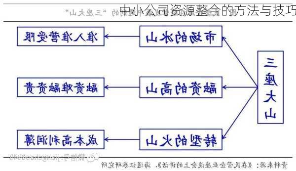 中小公司资源整合的方法与技巧