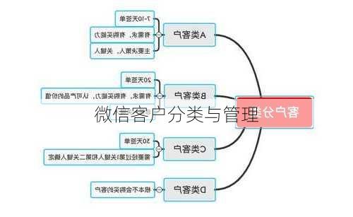 微信客户分类与管理