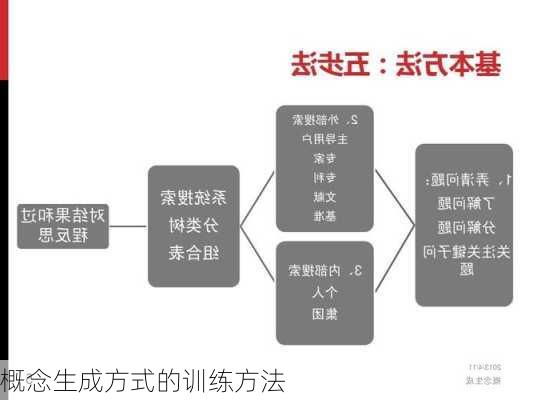 概念生成方式的训练方法