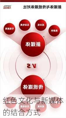 红色文化与新媒体的结合方式