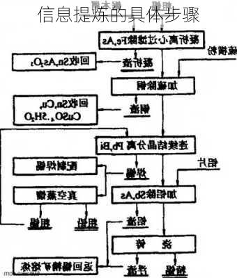 信息提炼的具体步骤
