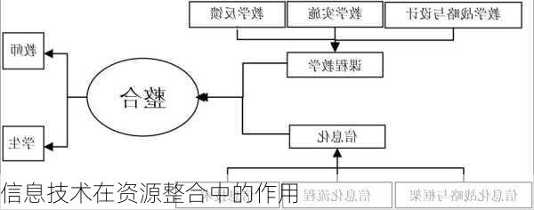 信息技术在资源整合中的作用