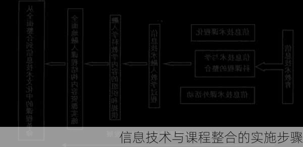 信息技术与课程整合的实施步骤