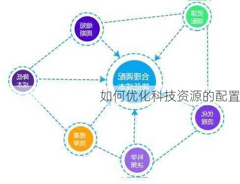 如何优化科技资源的配置