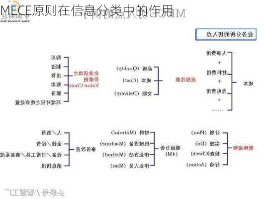 MECE原则在信息分类中的作用