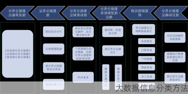 大数据信息分类方法