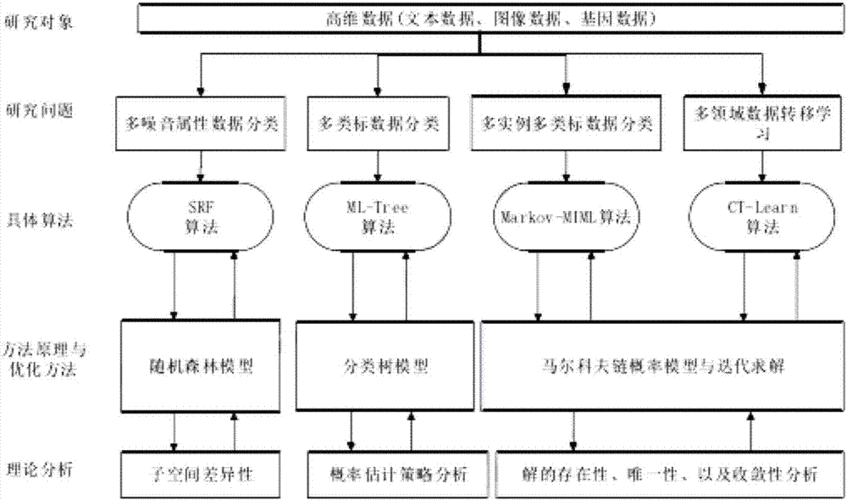 信息分类算法