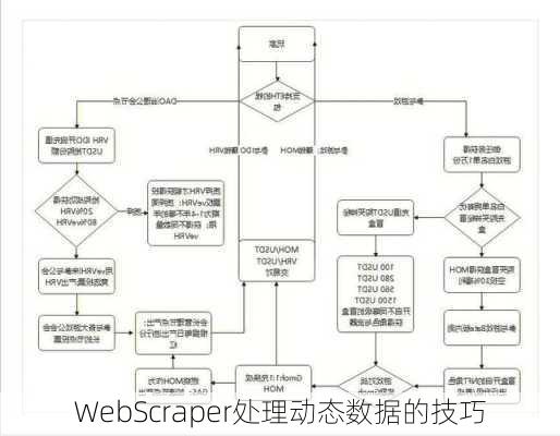 WebScraper处理动态数据的技巧