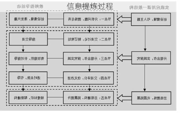 信息提炼过程