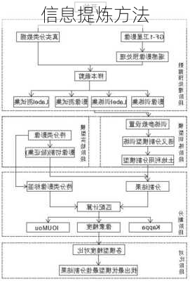 信息提炼方法
