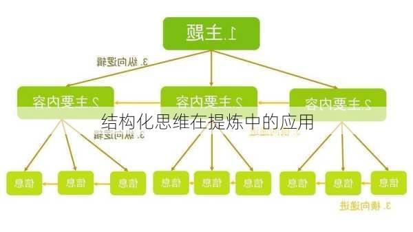 结构化思维在提炼中的应用