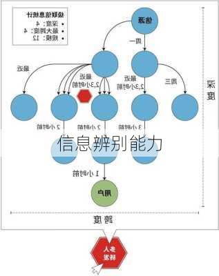 信息辨别能力