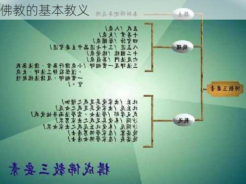 佛教的基本教义