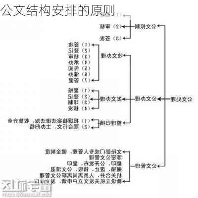 公文结构安排的原则