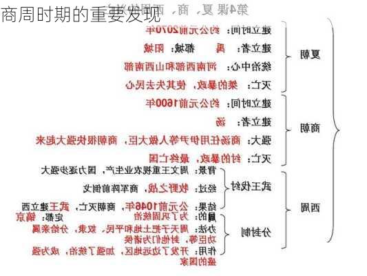 商周时期的重要发现