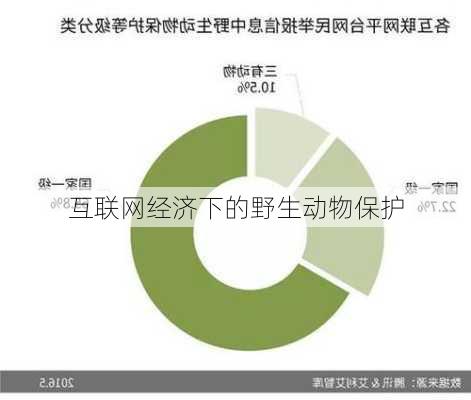 互联网经济下的野生动物保护