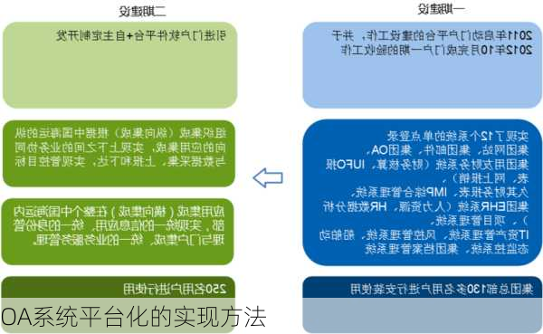 OA系统平台化的实现方法