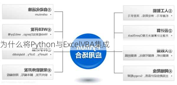 为什么将Python与ExcelVBA集成