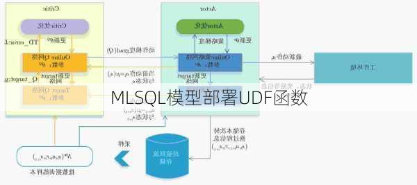 MLSQL模型部署UDF函数