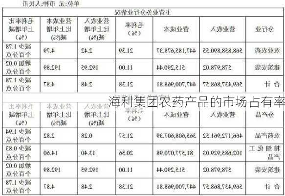 海利集团农药产品的市场占有率