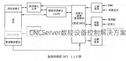 CNCServer数控设备控制解决方案