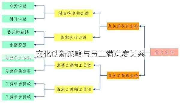 文化创新策略与员工满意度关系