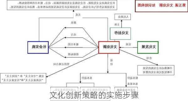 文化创新策略的实施步骤
