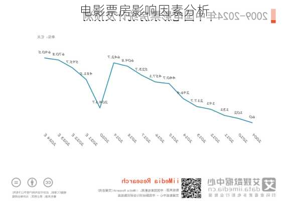 电影票房影响因素分析