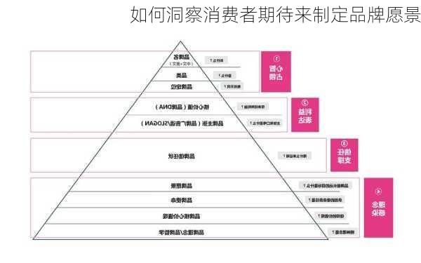 如何洞察消费者期待来制定品牌愿景