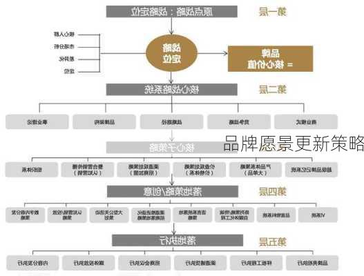 品牌愿景更新策略