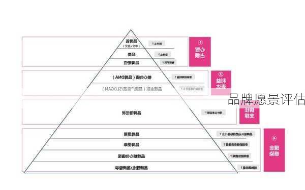 品牌愿景评估