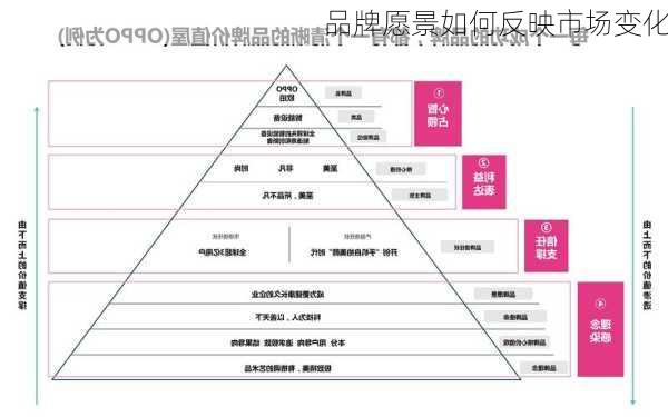 品牌愿景如何反映市场变化