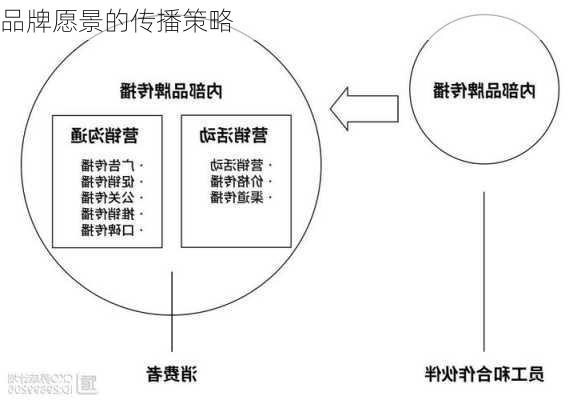 品牌愿景的传播策略
