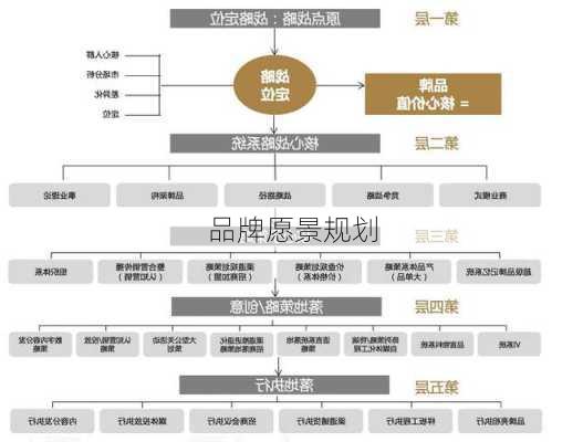 品牌愿景规划