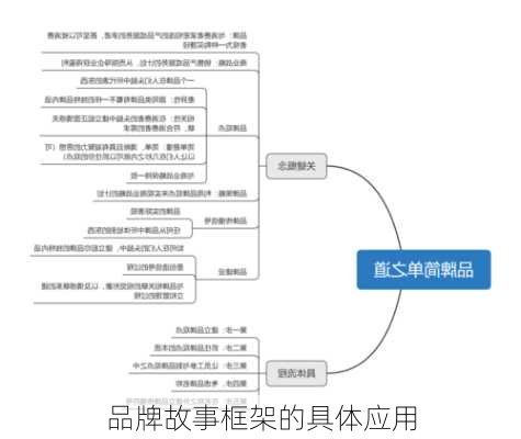 品牌故事框架的具体应用