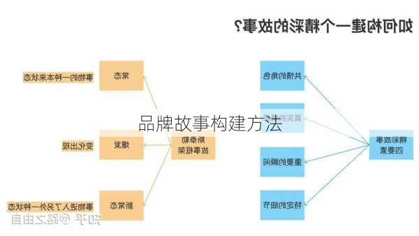 品牌故事构建方法