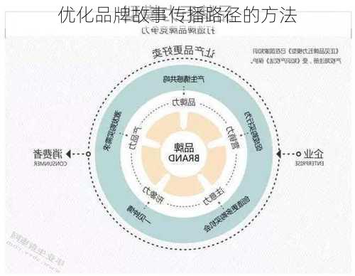 优化品牌故事传播路径的方法